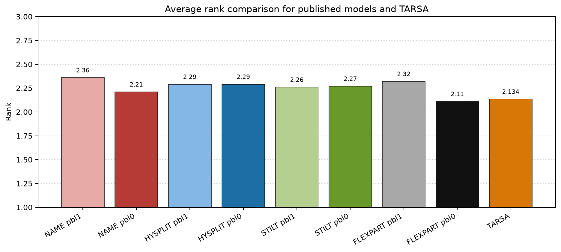 CAPTEX average-rank comparison
