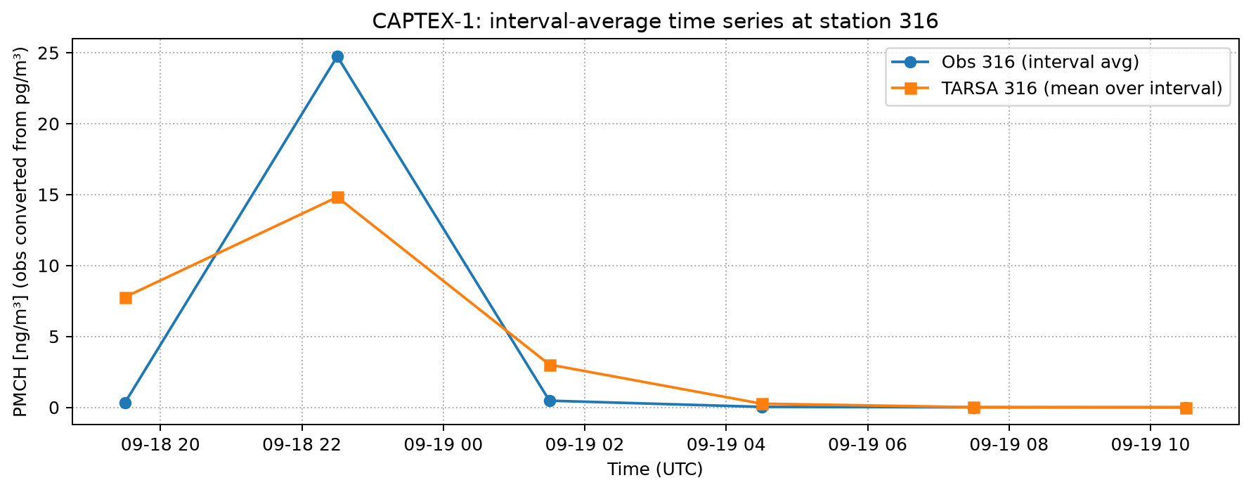 CAPTEX station 316 time series