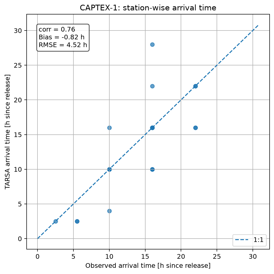 CAPTEX station-wise arrival time