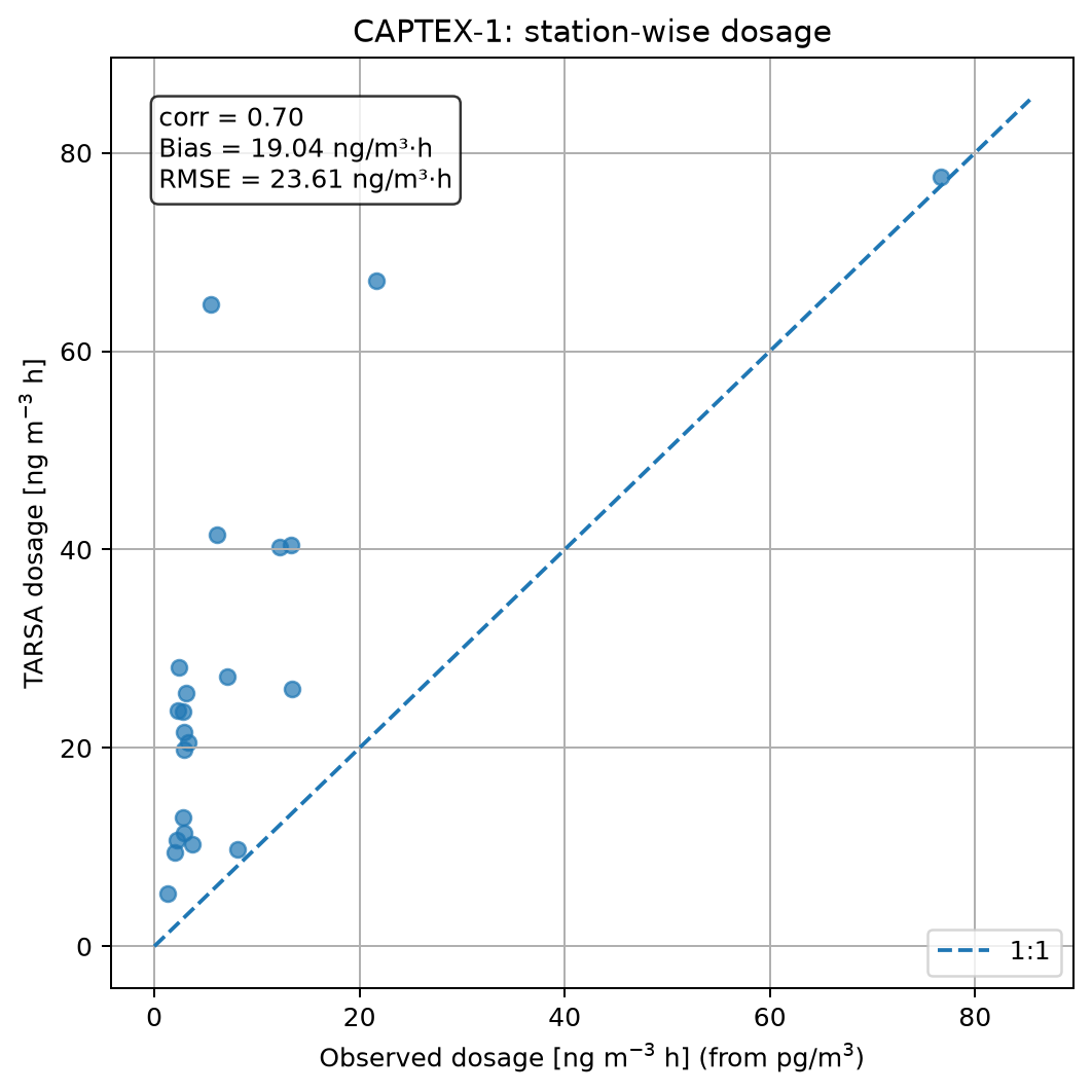 CAPTEX station-wise dosage