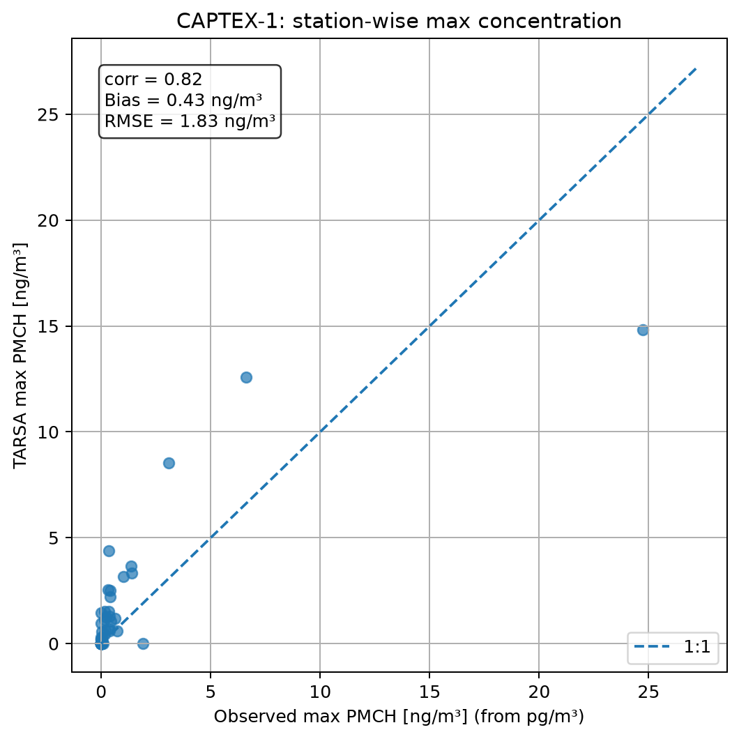 CAPTEX station-wise maximum concentration