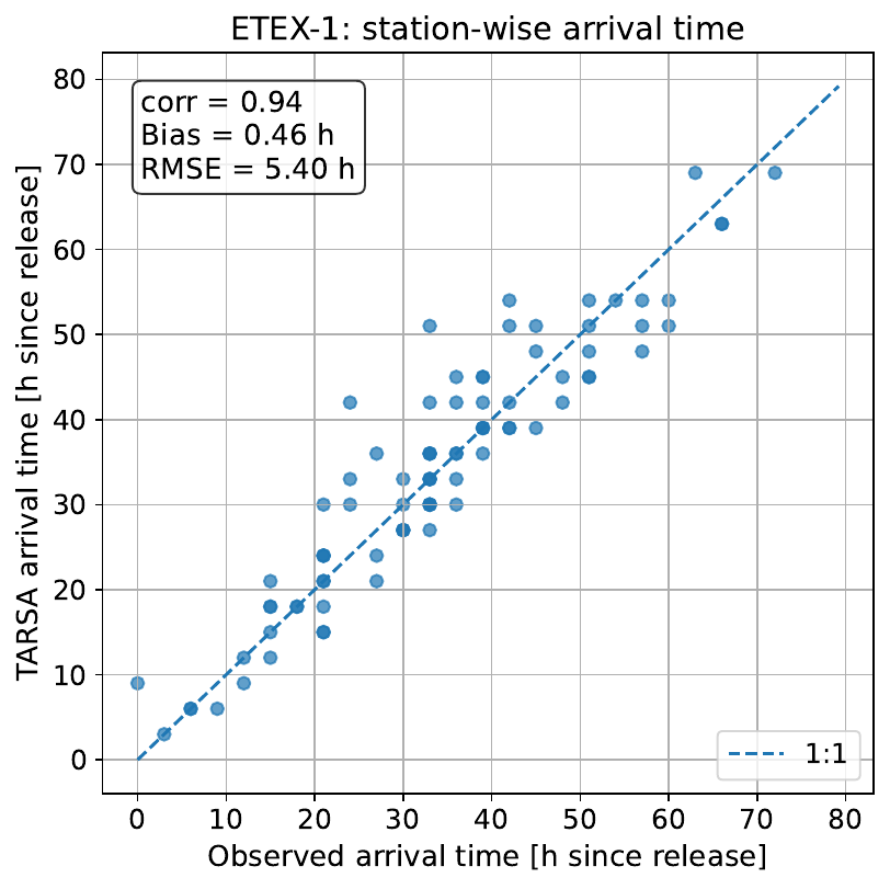 ETEX-1 station-wise arrival time