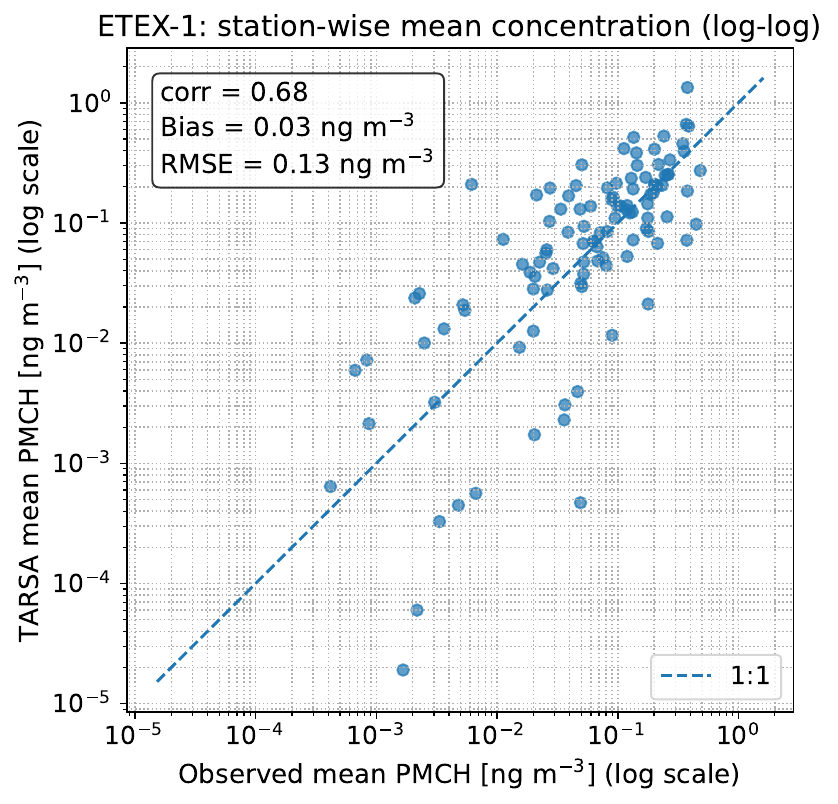 ETEX-1 station-wise mean concentration, log-log