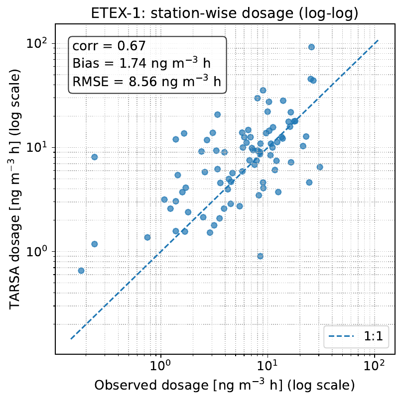 ETEX-1 station-wise dosage, log-log