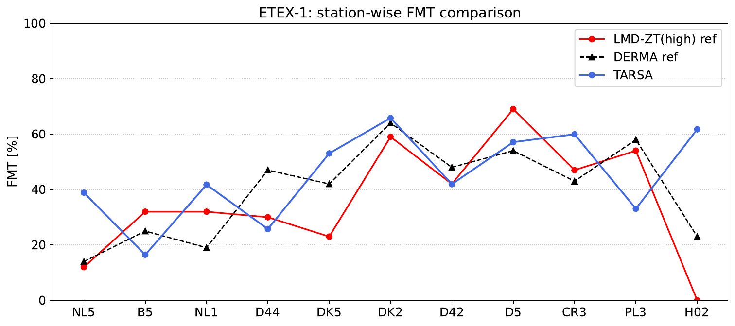ETEX-1 FMT comparison