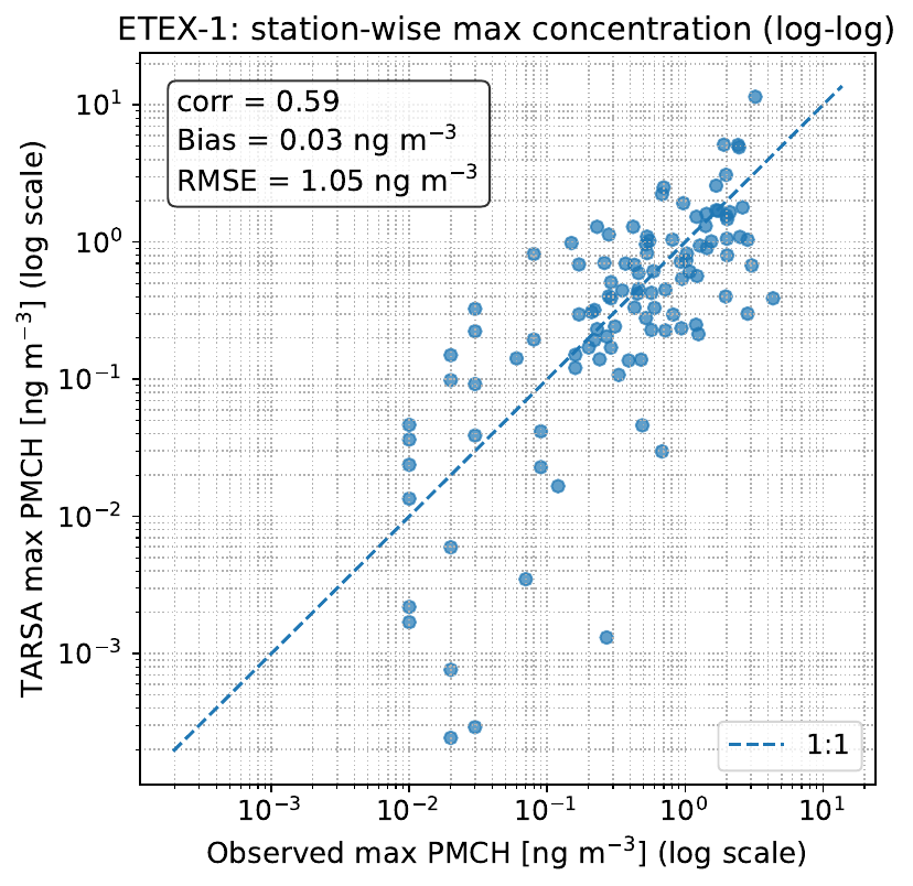 ETEX-1 station-wise max concentration, log-log