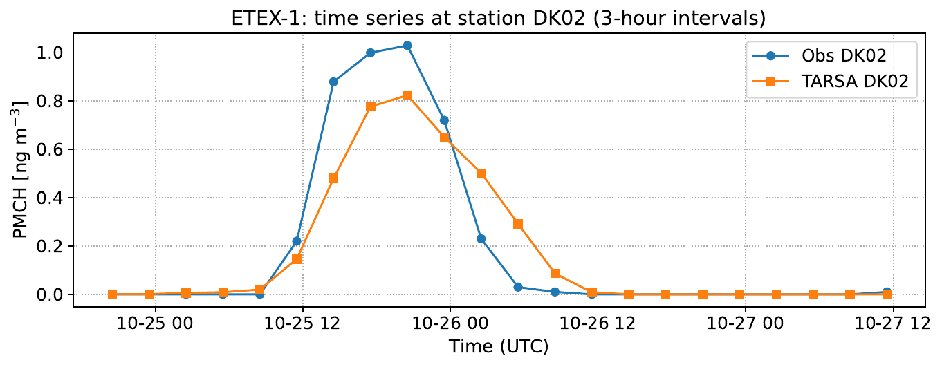 ETEX-1 time series at station DK02
