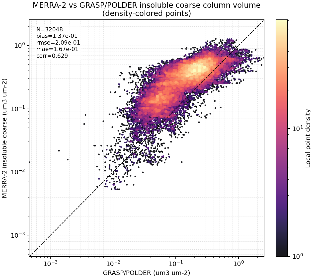 MERRA-2 vs GRASP/POLDER collocated scatter