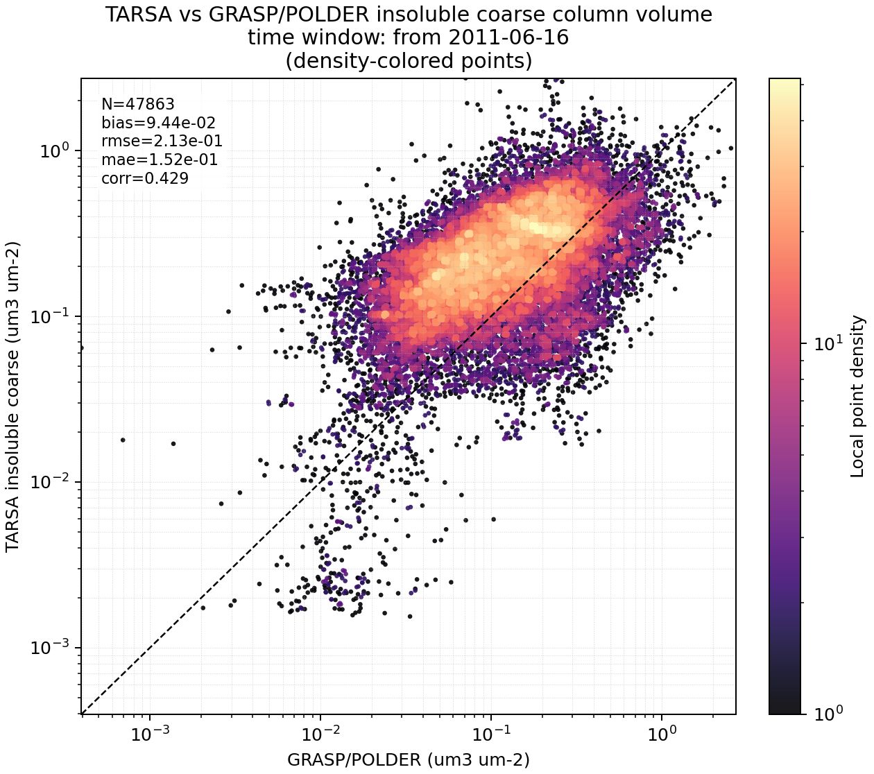TARSA vs GRASP/POLDER collocated scatter