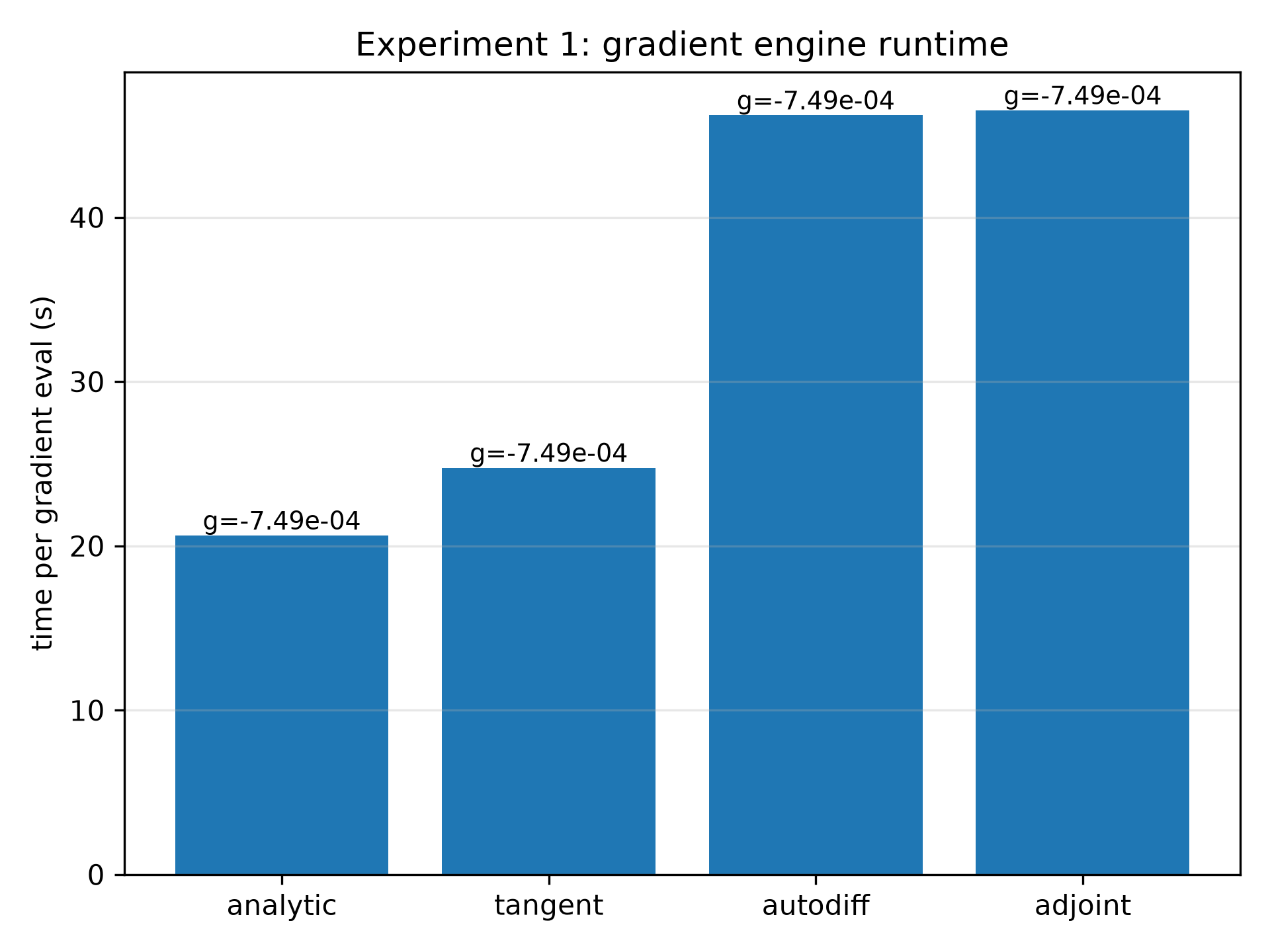 Experiment 1 runtime