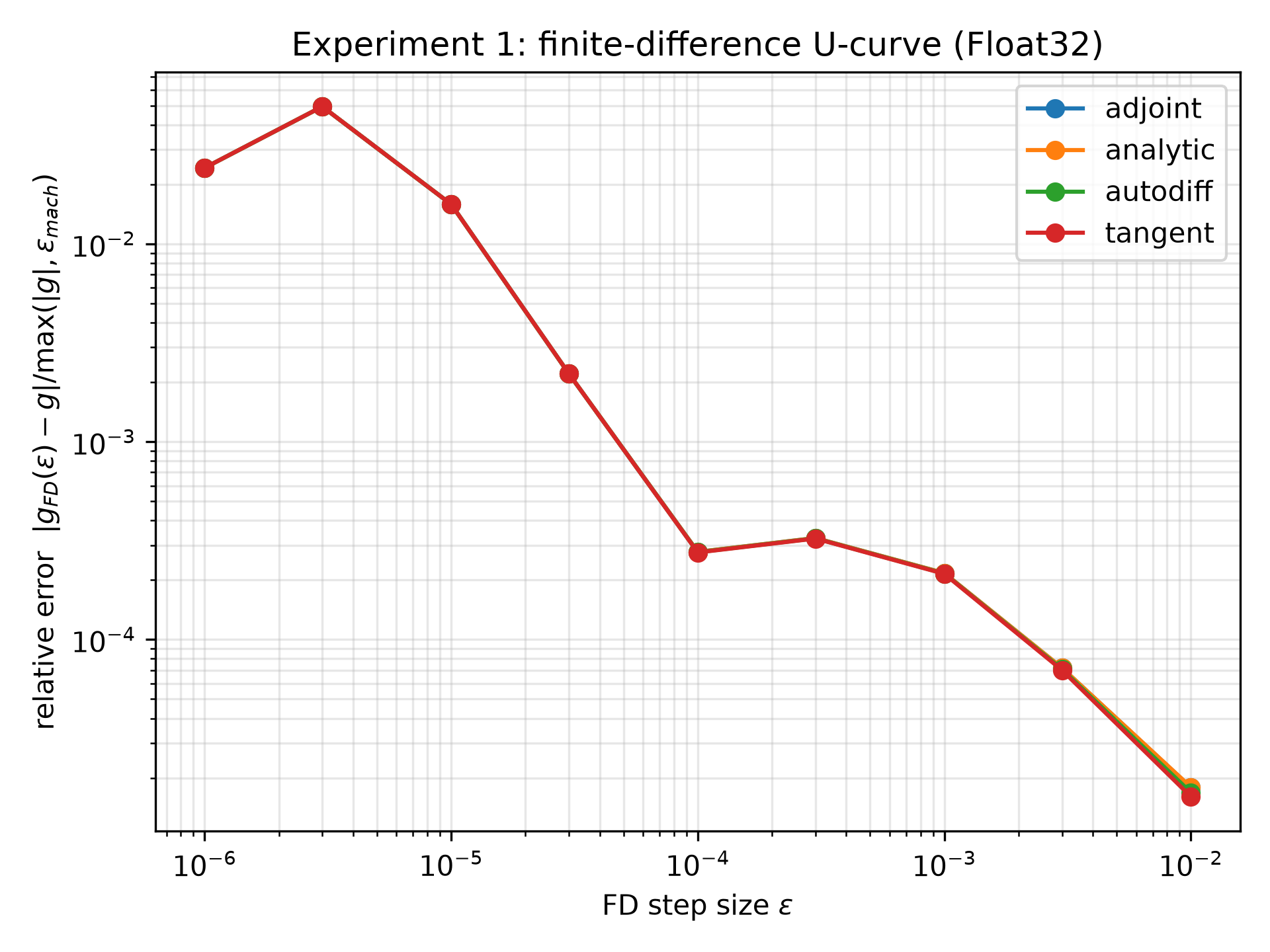 Experiment 1 U-curve