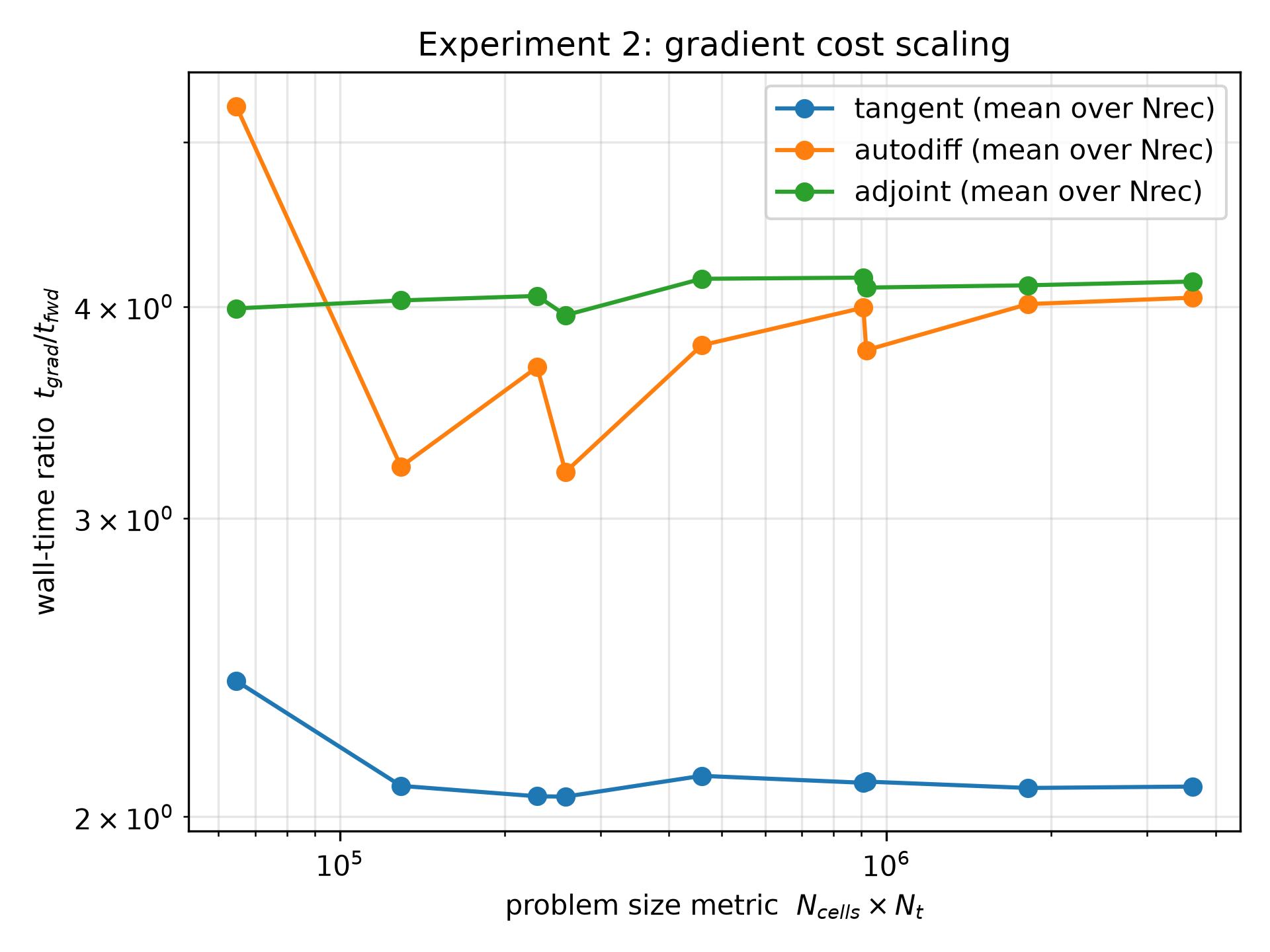 Experiment 2 scaling ratio