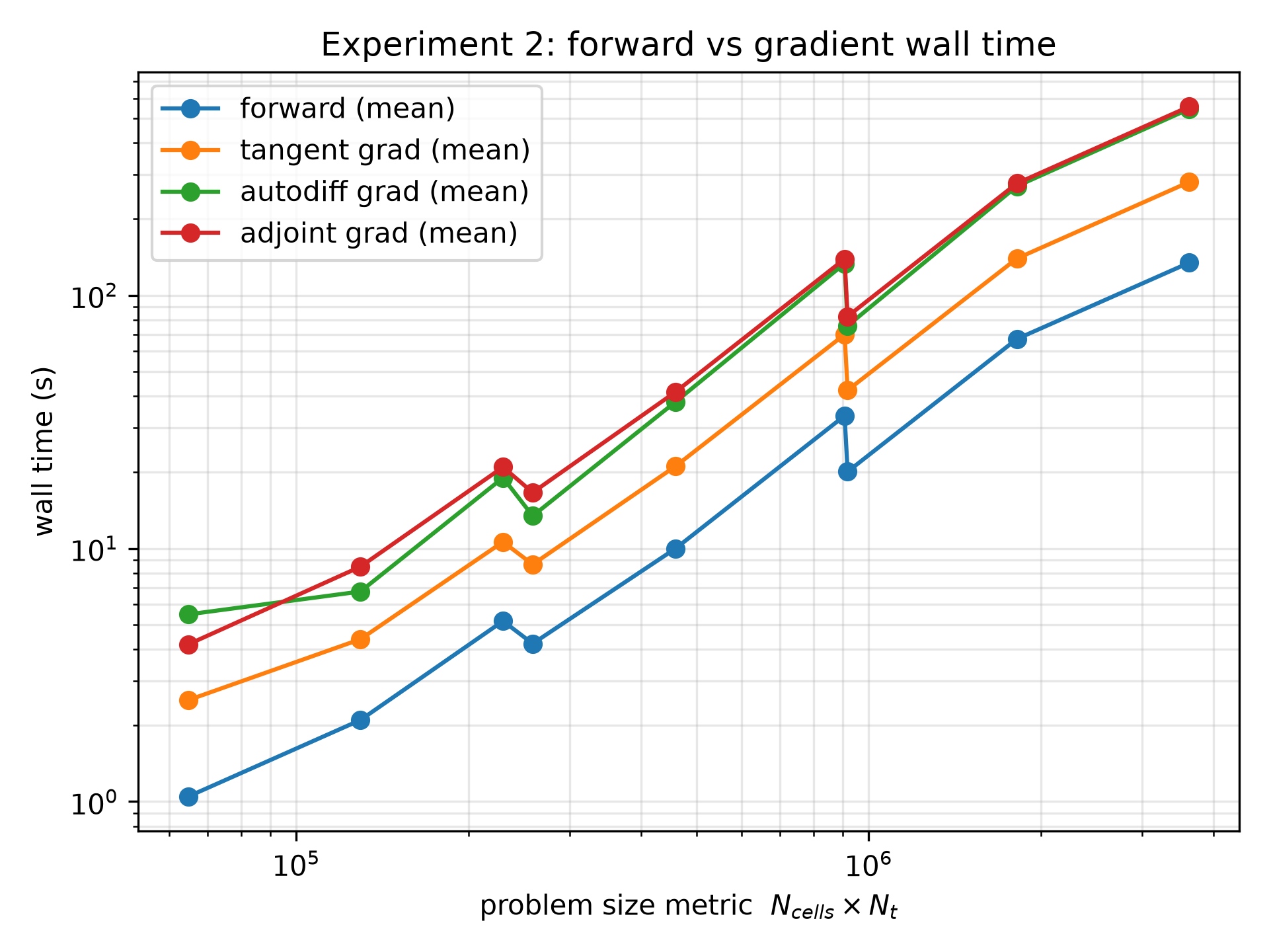 Experiment 2 wall time