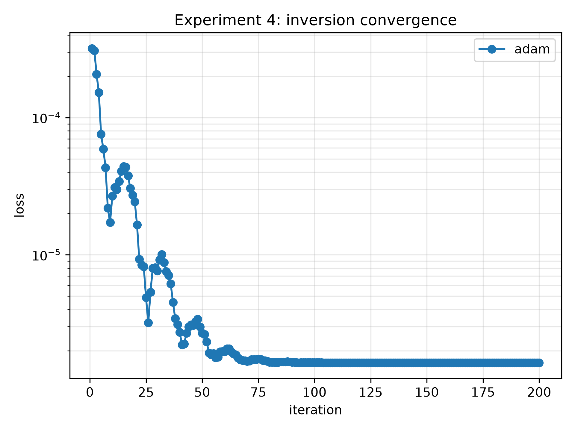 Experiment 4 convergence