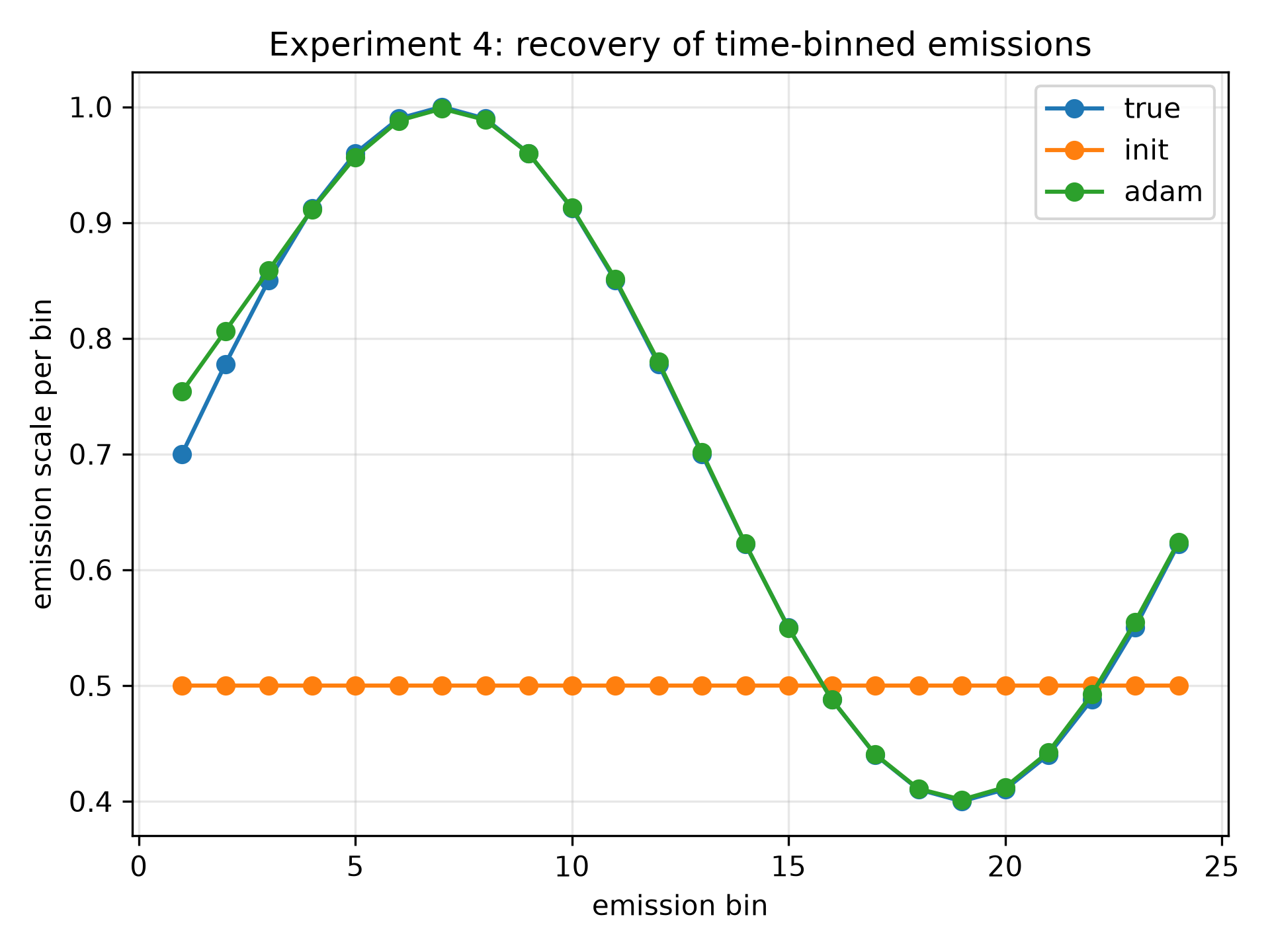 Experiment 4 timeseries recovery