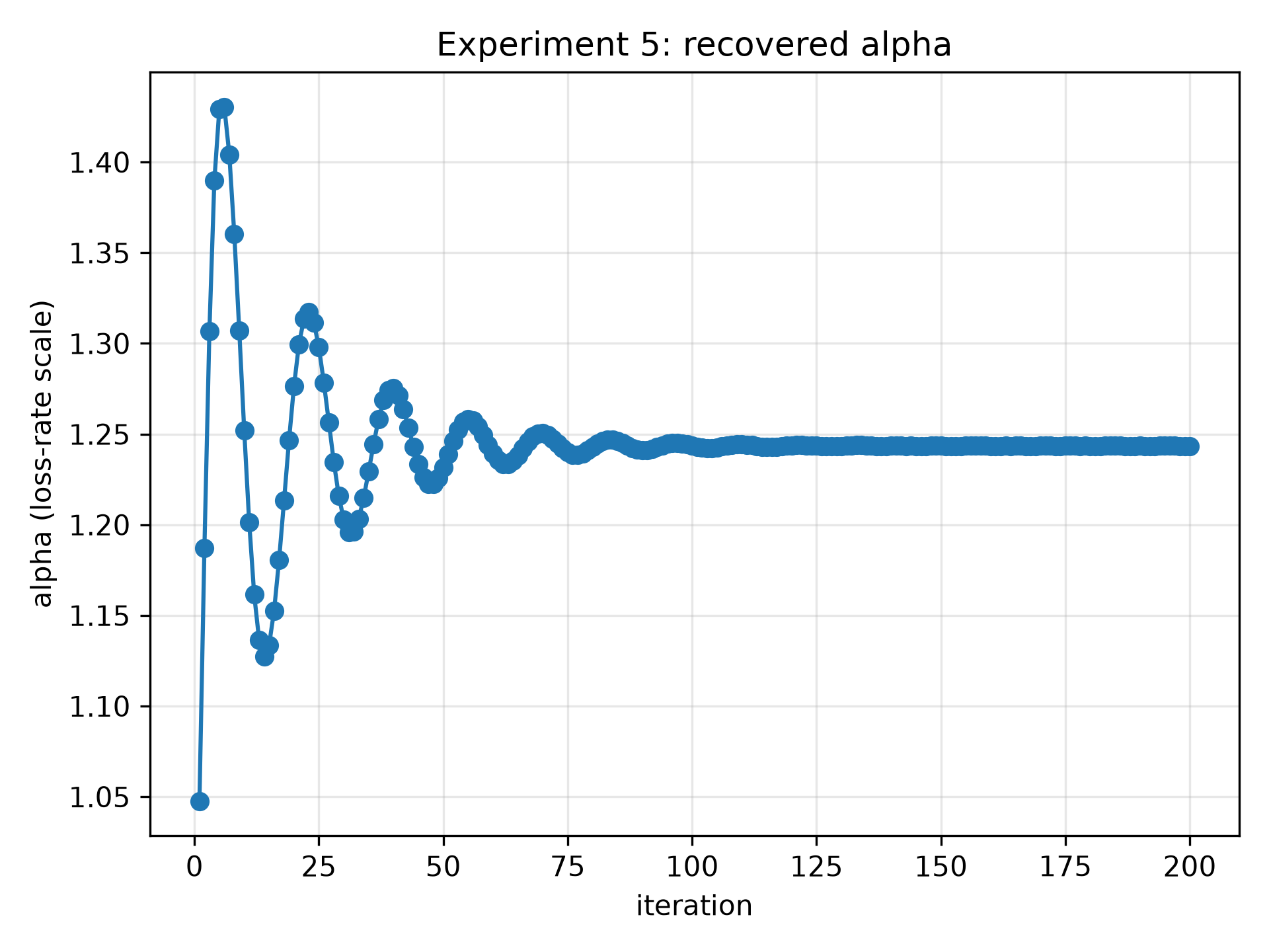 Experiment 5 recovered alpha