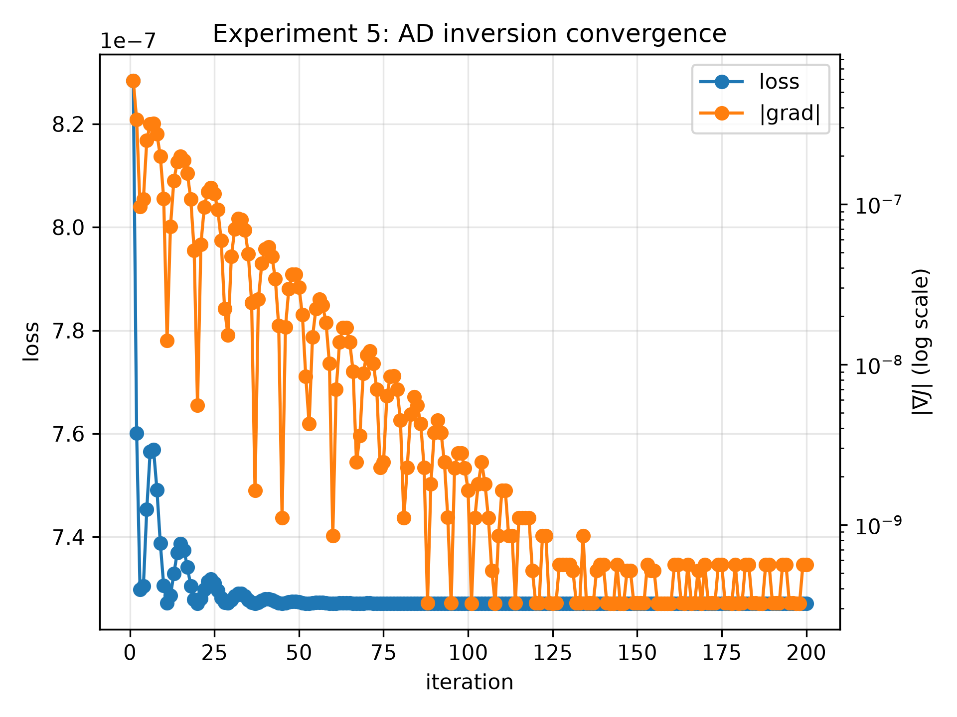 Experiment 5 convergence