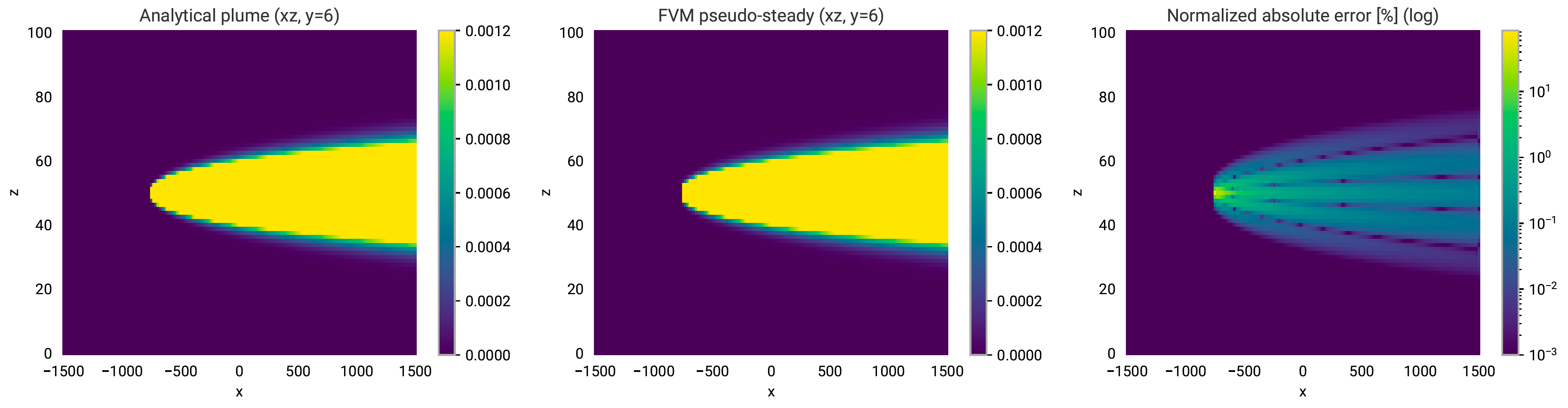 Horizontal maps and normalised error