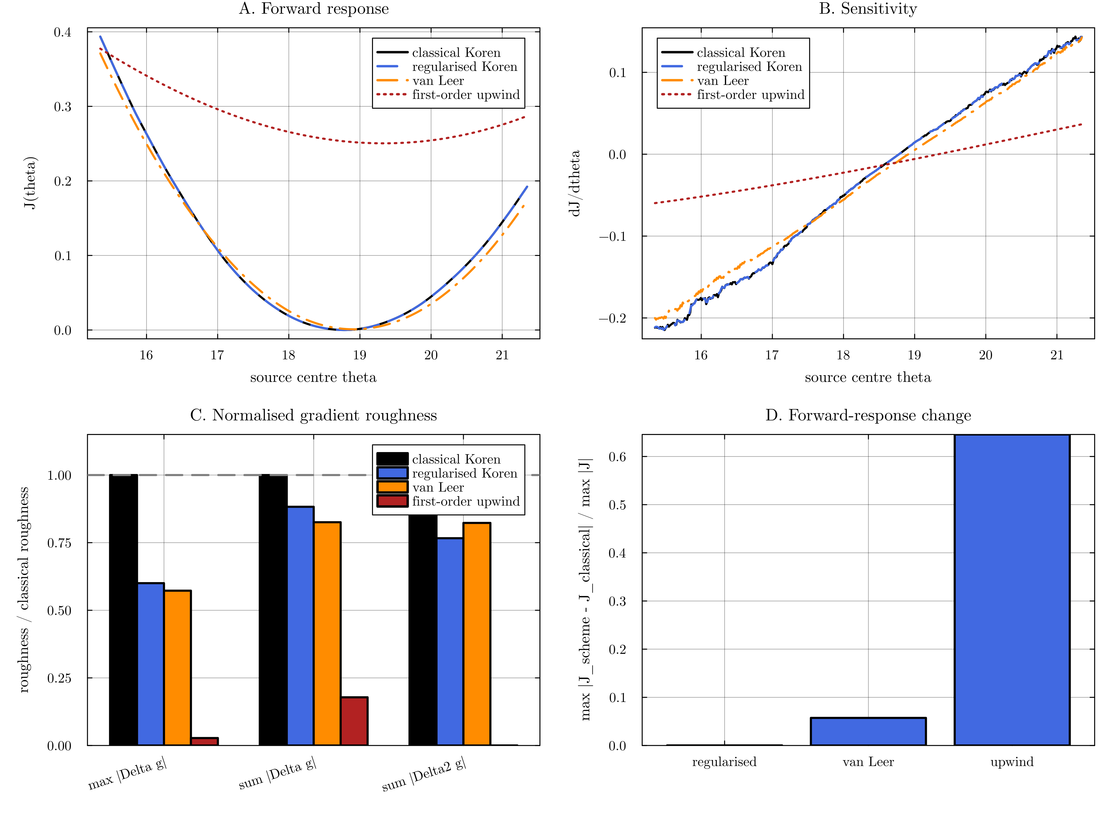 Limiter gradient noise tradeoff