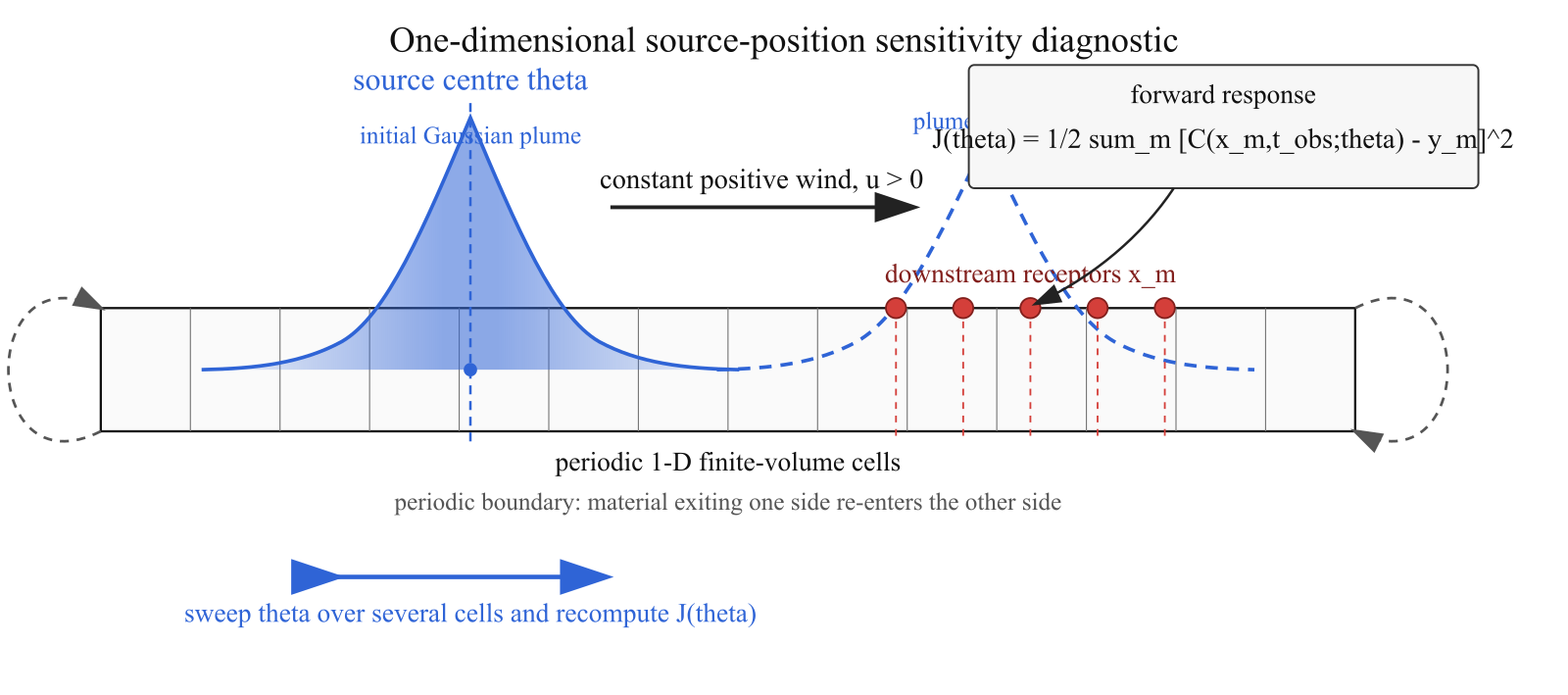 Source-position sensitivity setup