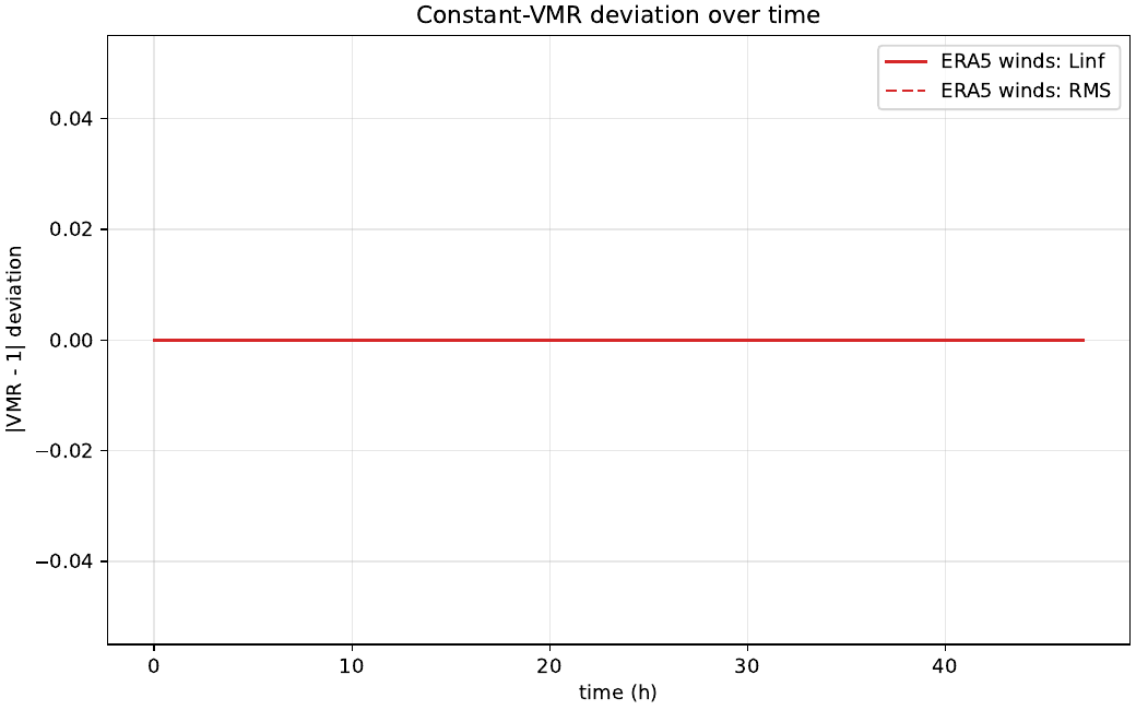 Constant-VMR deviation over time